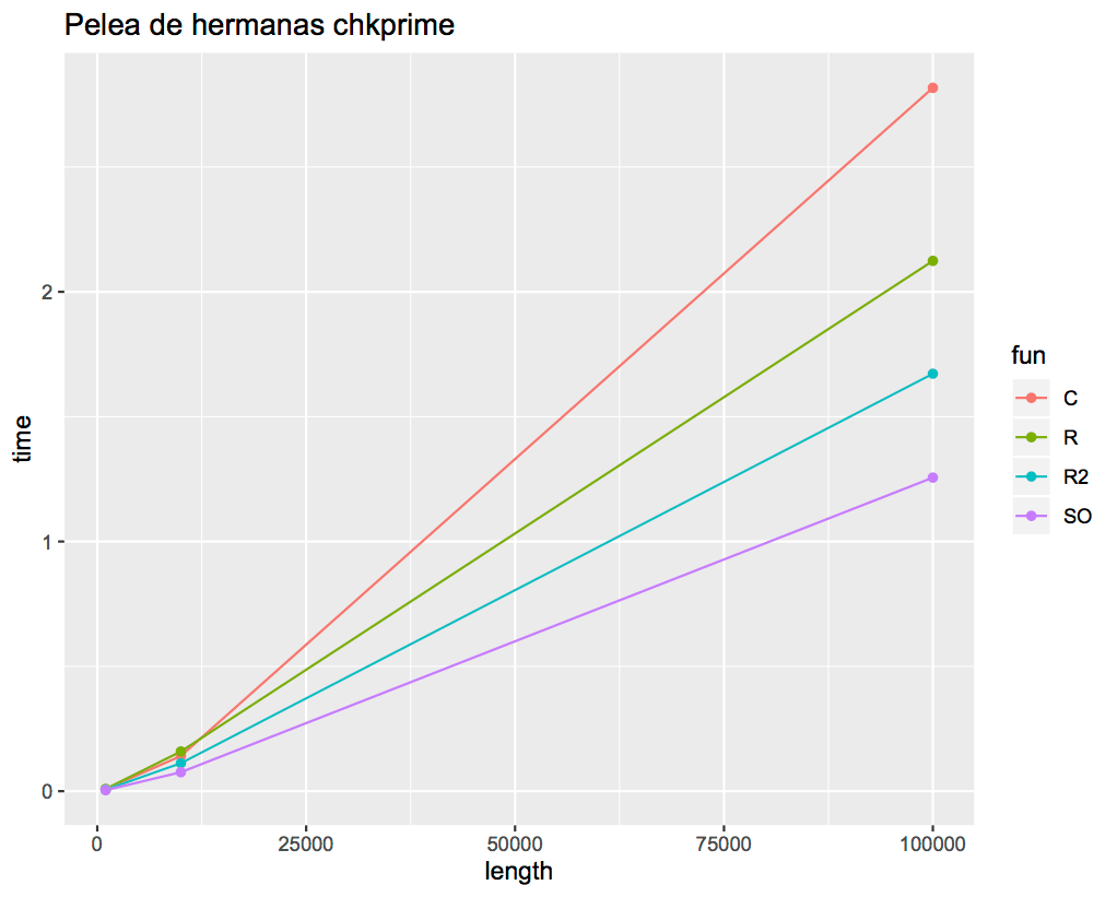 Comparación de tiempo de ejecución entre familia de funciones que encuentran primos